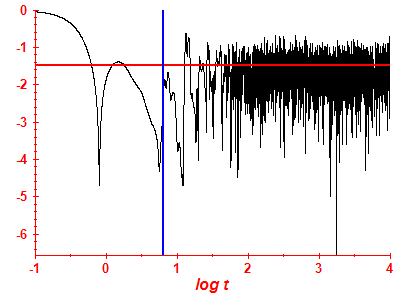 Survival probability log